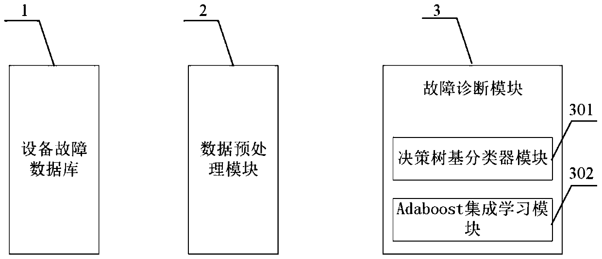 Adaboost ensemble learning power grid fault diagnosis system and method based on data resampling