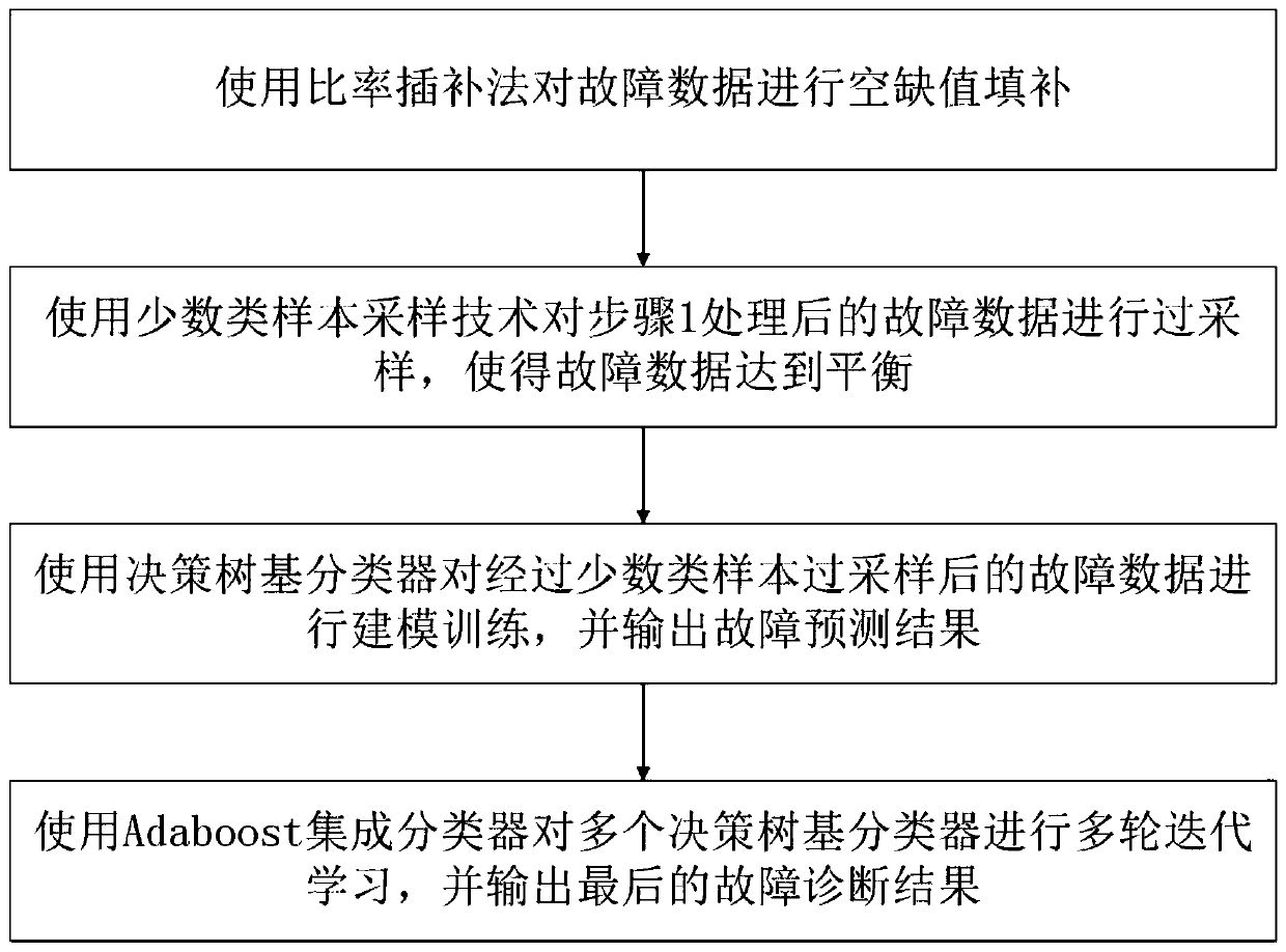 Adaboost ensemble learning power grid fault diagnosis system and method based on data resampling