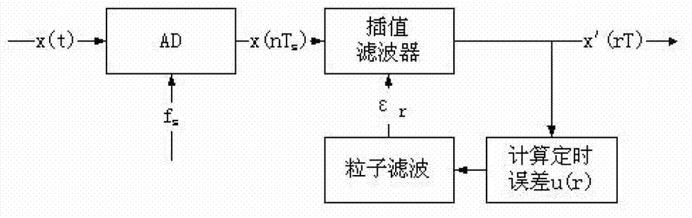 Symbol synchronization method based on particle filtering