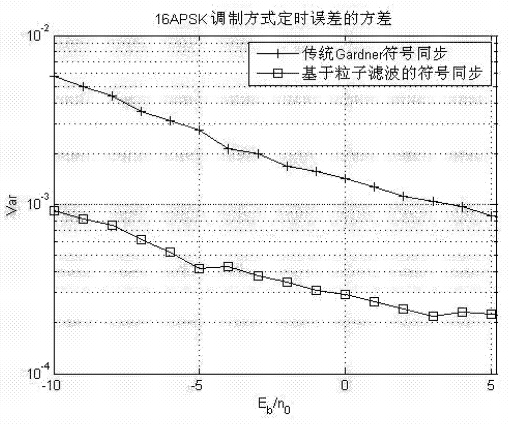 Symbol synchronization method based on particle filtering