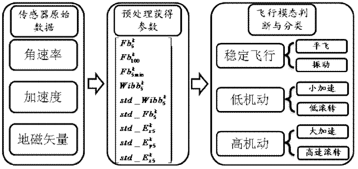 Micro inertial parameter adaptive attitude determination method based on carrier flight mode judgment