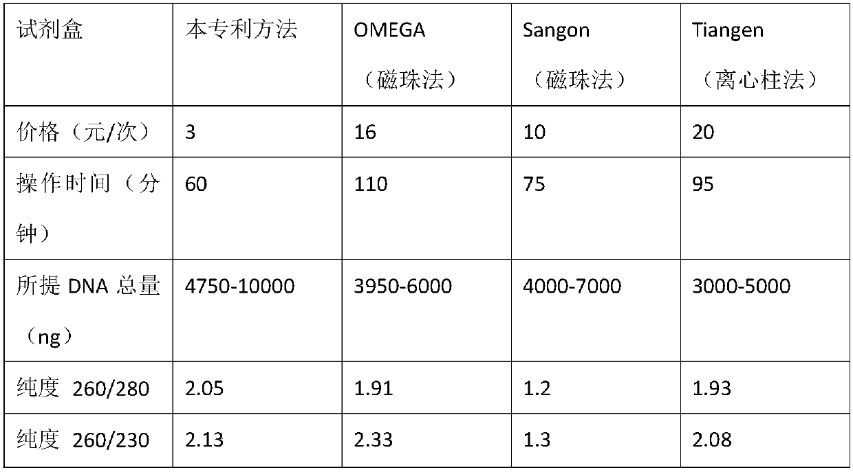 Method special for rapid massive extraction of oral epithelial cell DNA