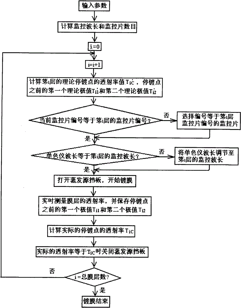 Film thickness monitoring method capable of increasing spectral characteristics of film