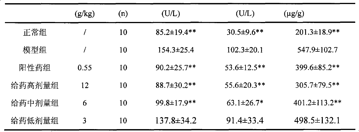 Anti-hepatofibrosis traditional Chinese medicament composition, preparation method thereof and medicament preparation