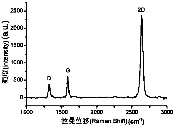 Method for preparing graphene film at low temperature