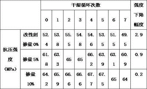 Cement concrete modifying agent resistant to sulfate erosion and preparation method thereof