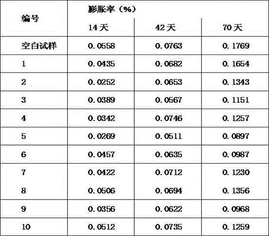 Cement concrete modifying agent resistant to sulfate erosion and preparation method thereof