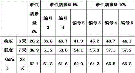 Cement concrete modifying agent resistant to sulfate erosion and preparation method thereof