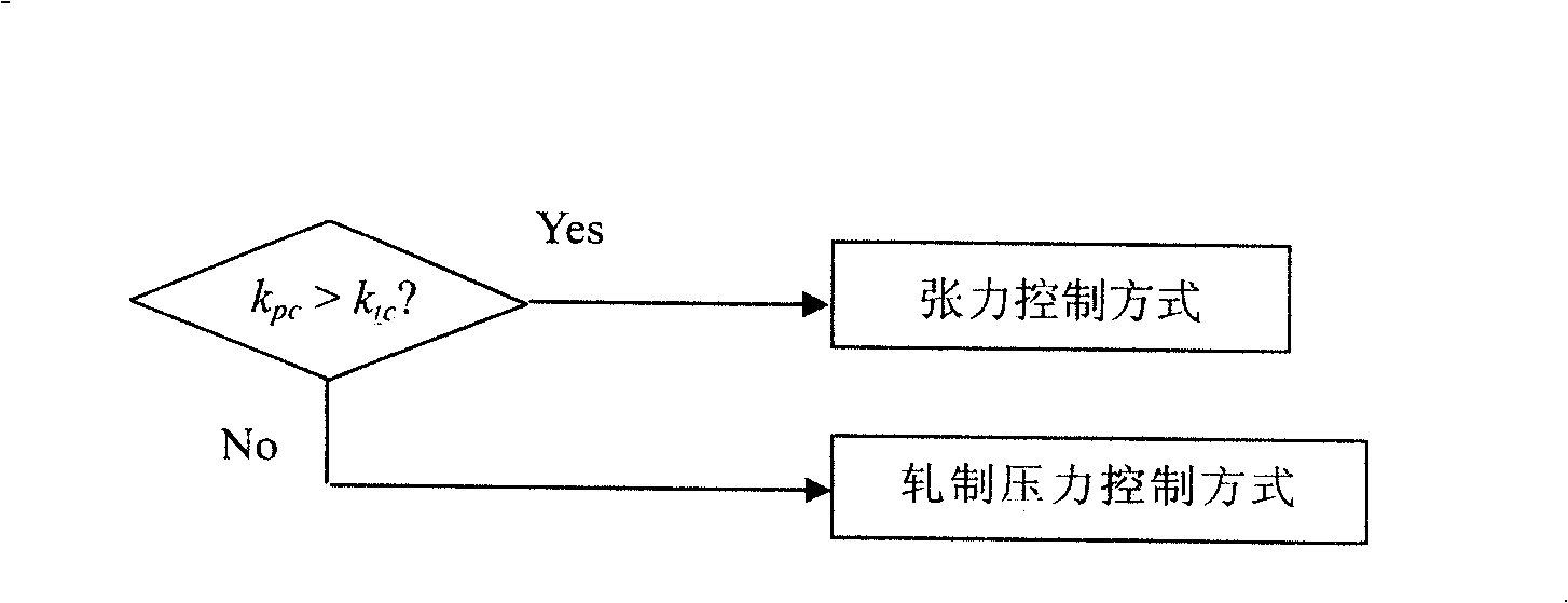 Extension coefficient and plate shape integrated control method in steel strip flattening process