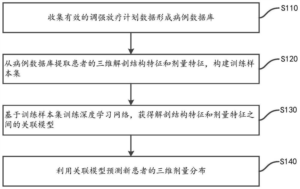 Three-dimensional dose distribution prediction method for intensity-modulated radiotherapy planning based on deep network learning