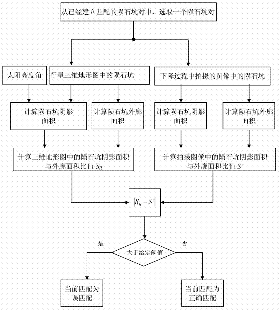 Meteor crater mismatching determination method based on ratio of shaded area to external-contour area