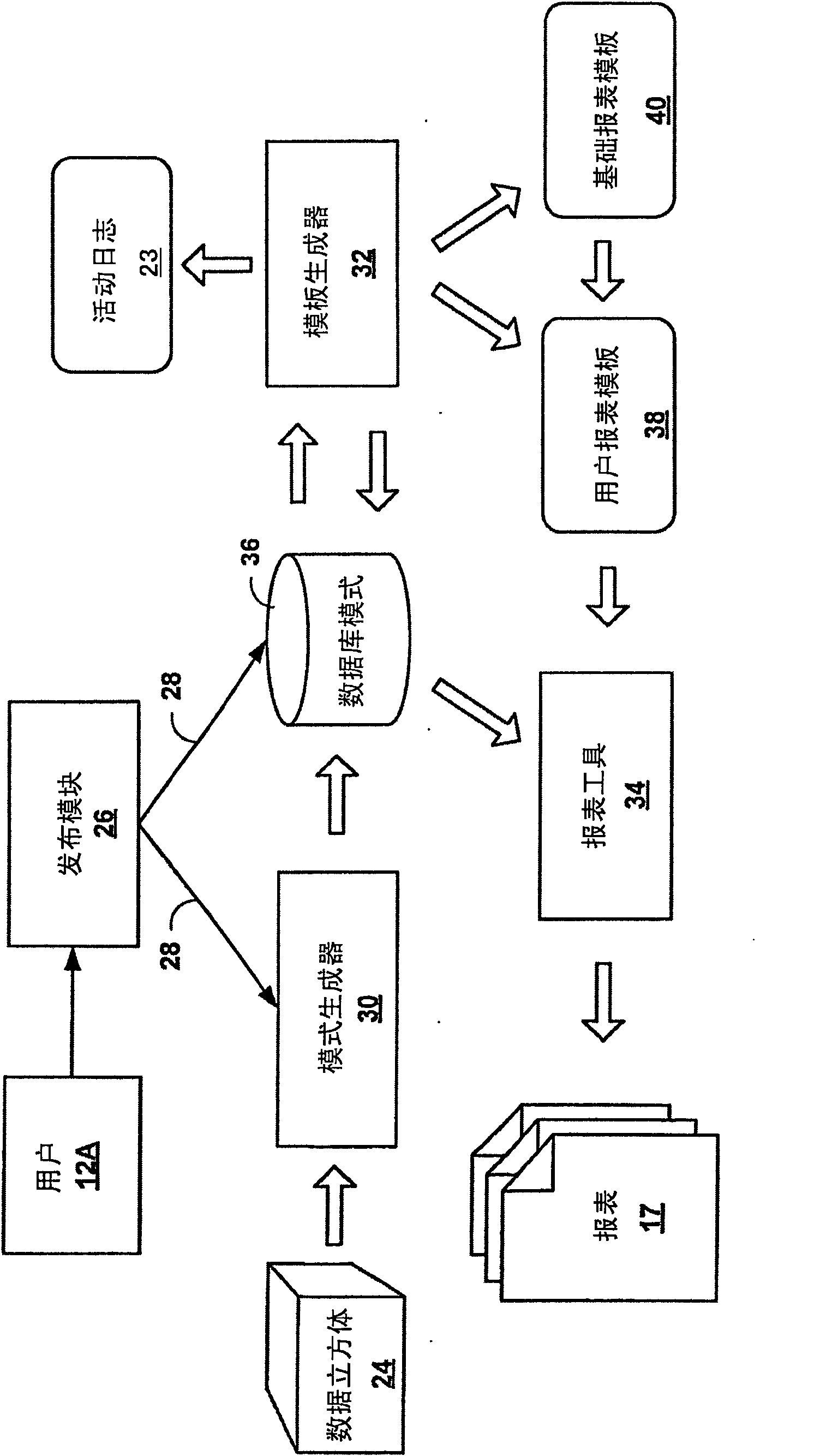 Reporting model generation method adn system in a multidimensional enterprise software system