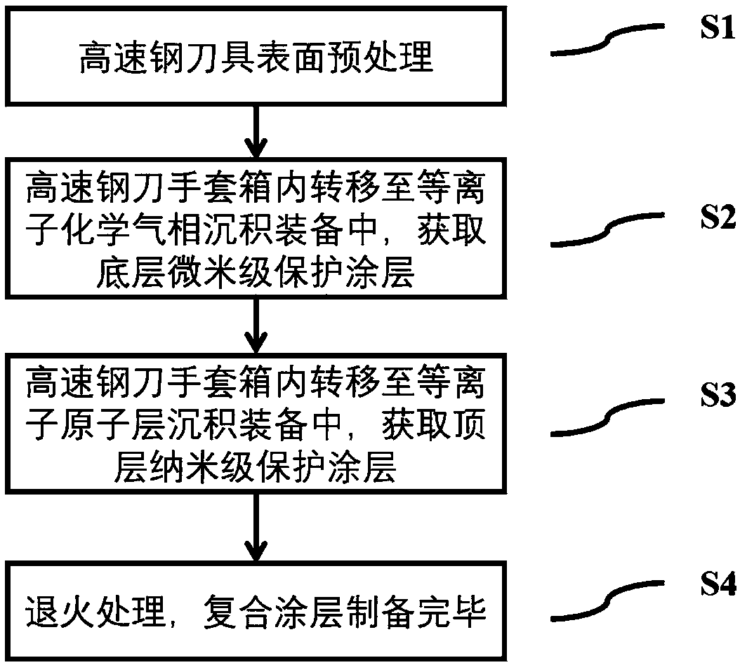 Preparation method of high-speed steel tool protective coating