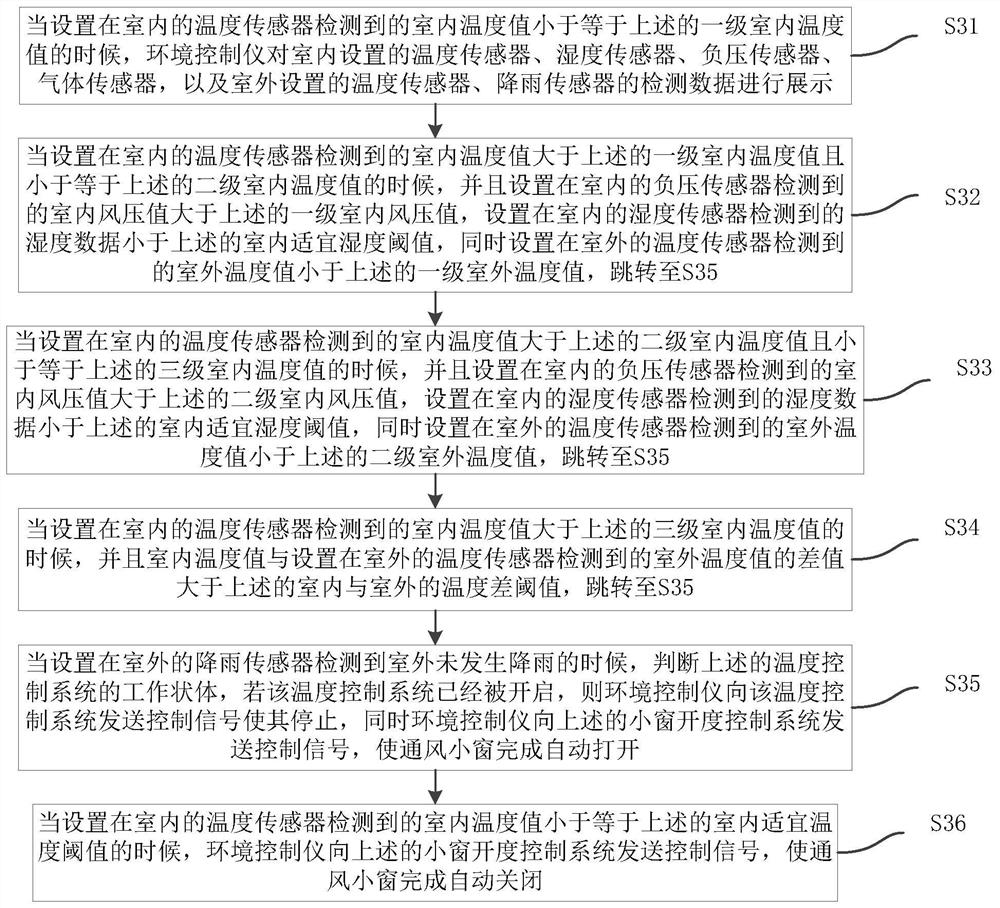 A kind of intelligent environment monitoring method and system based on network communication