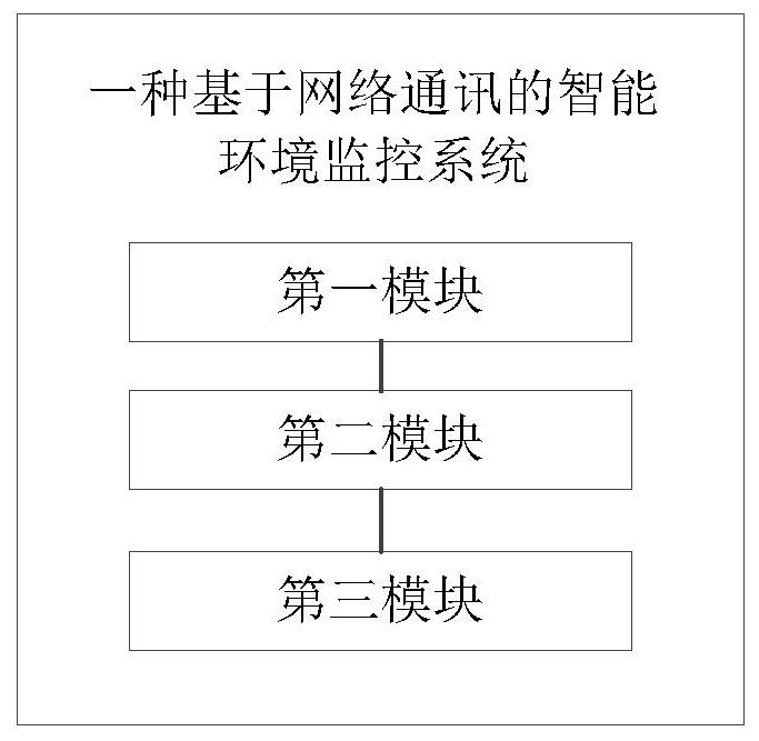 A kind of intelligent environment monitoring method and system based on network communication