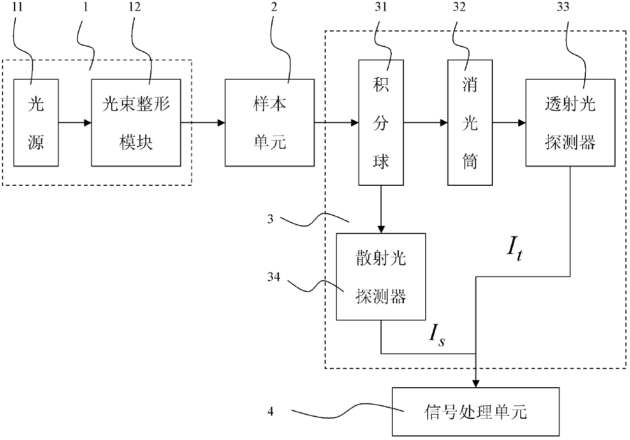 Integrating spherical optical system of automatic fecal occult blood analyzer