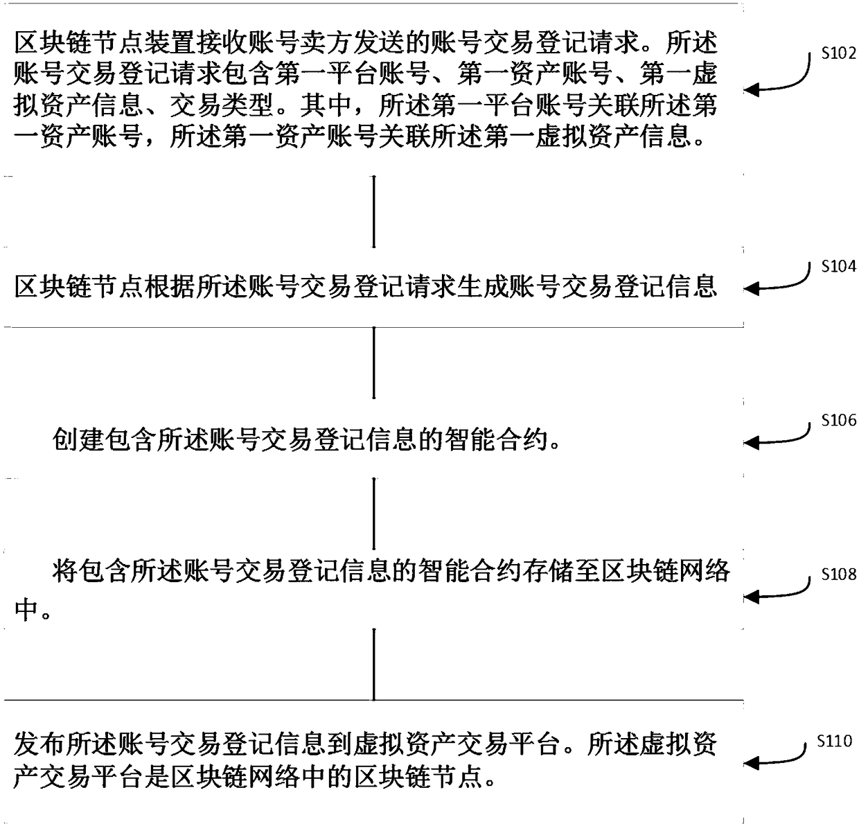 Account-number-transaction processing method and device based on blockchain