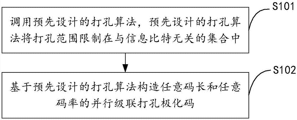 Method and system of coding of rate compatible polar codes based on puncturing