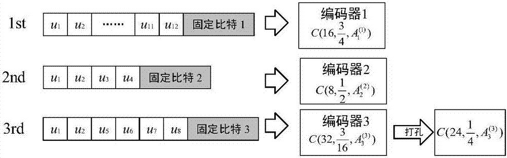 Method and system of coding of rate compatible polar codes based on puncturing