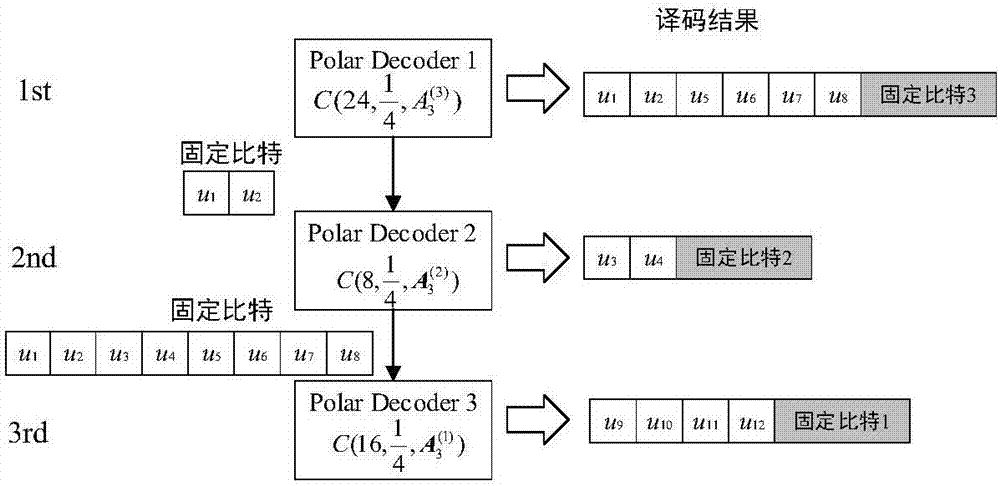 Method and system of coding of rate compatible polar codes based on puncturing