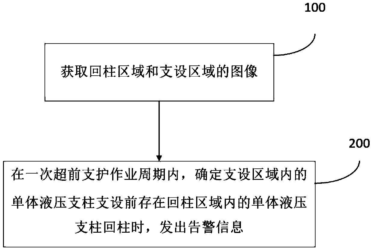 Monitoring and early warning method, device and system for advanced support and super back column in fully mechanized mining face