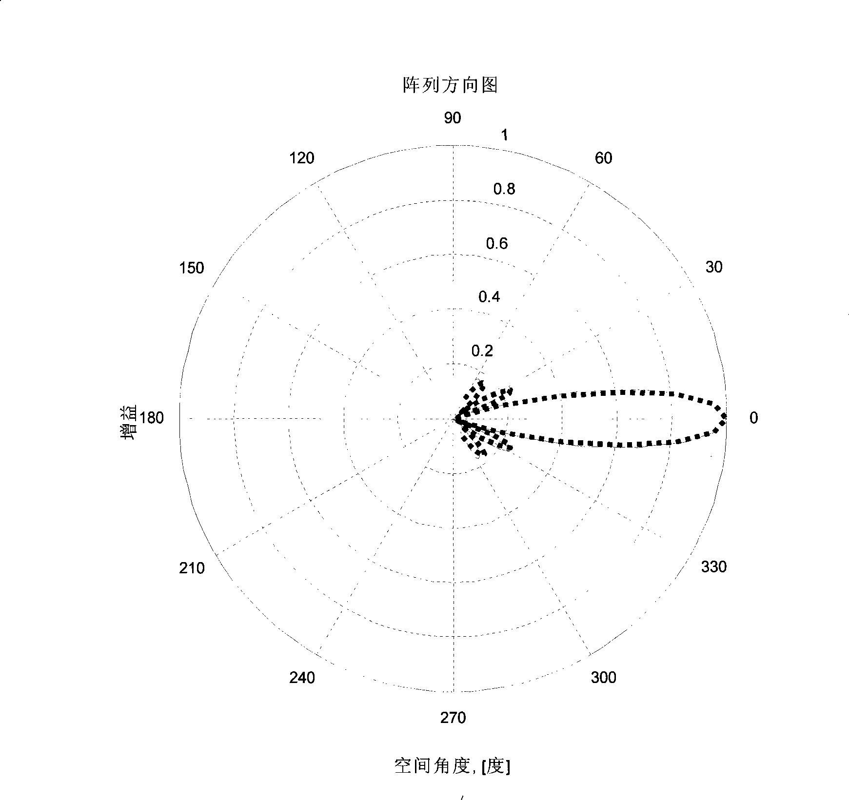 Downlink beam forming method