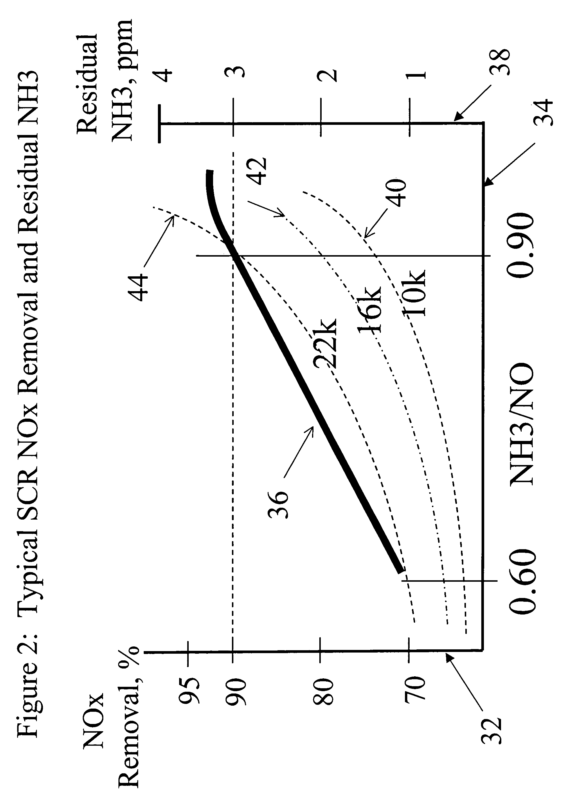 Multi-stage process for SCR of NOx