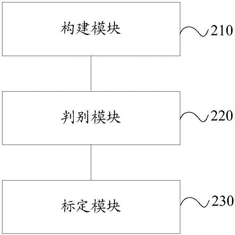 Error parameter calibration method and device