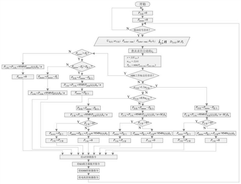 A braking energy recovery control method