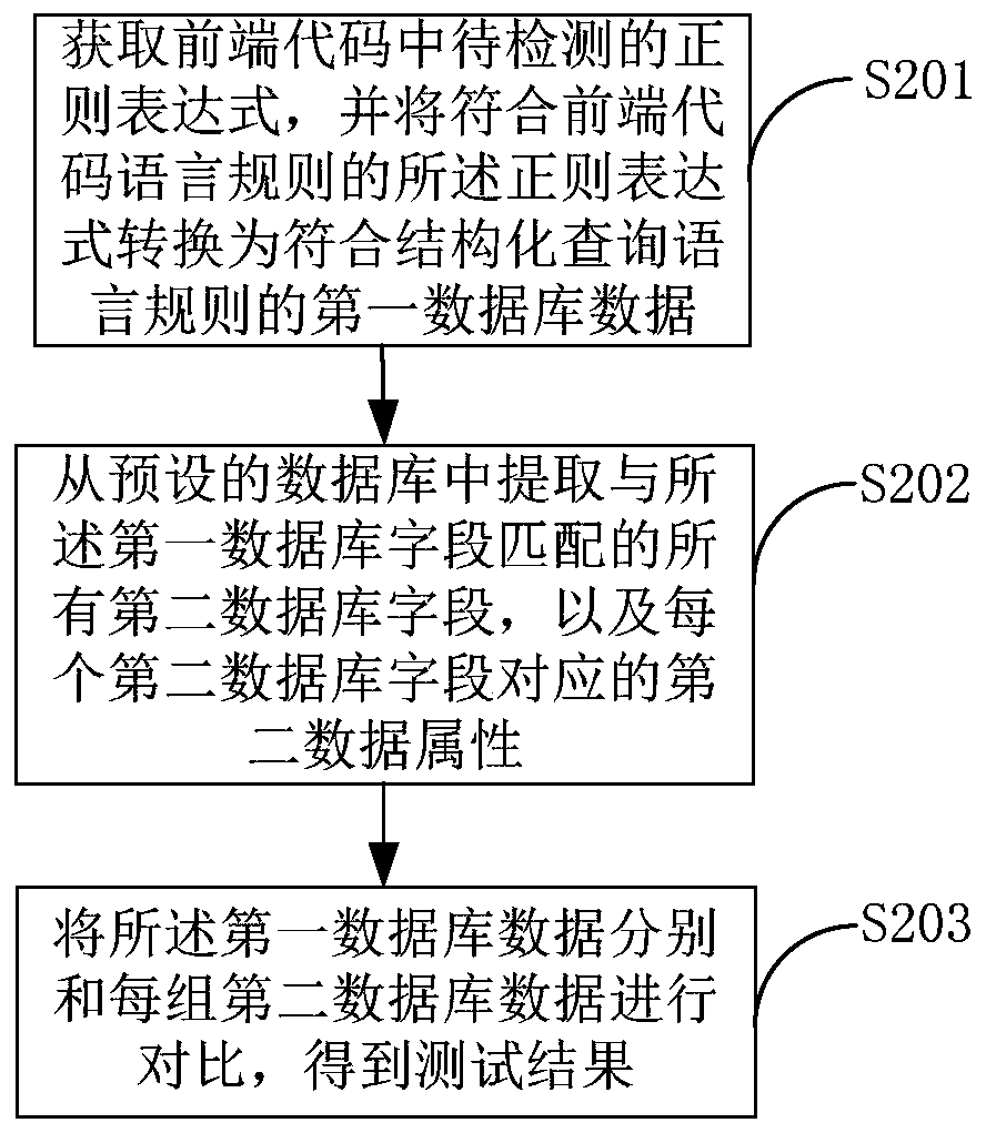 Database structure testing method, database structure testing device and terminal equipment