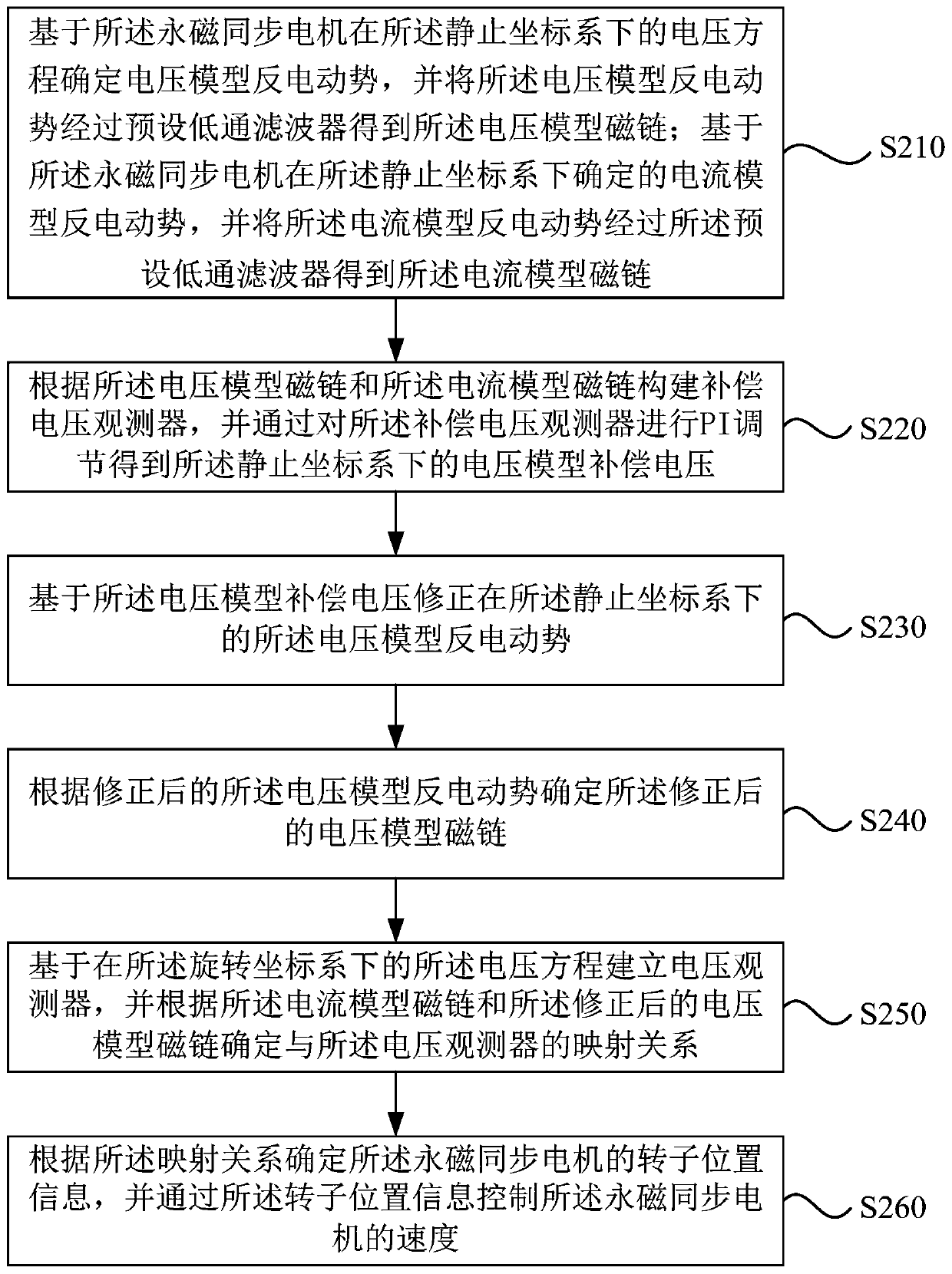 Permanent magnet synchronous motor speed control method and device, computer equipment and medium