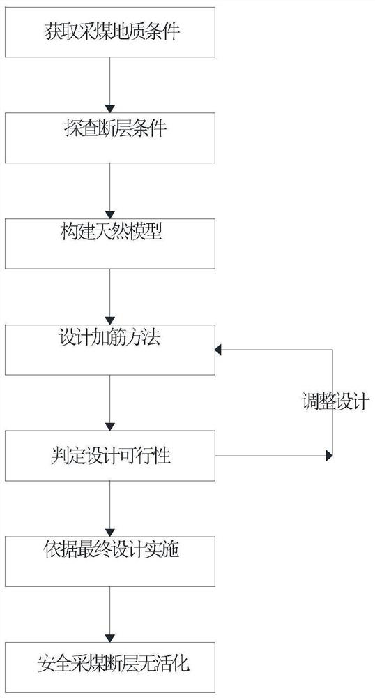 Method for preventing and controlling water damage reinforcement of coal seam floor fault