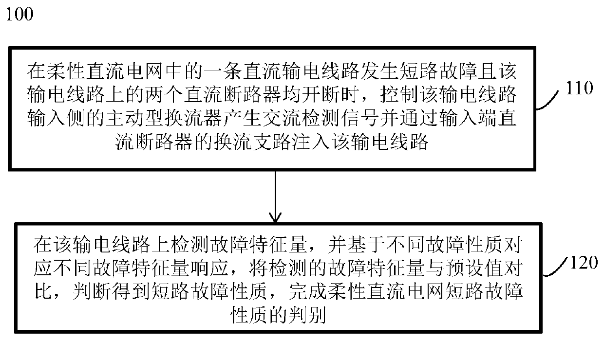 Flexible direct-current power grid short-circuit fault property judging method and reclosing method