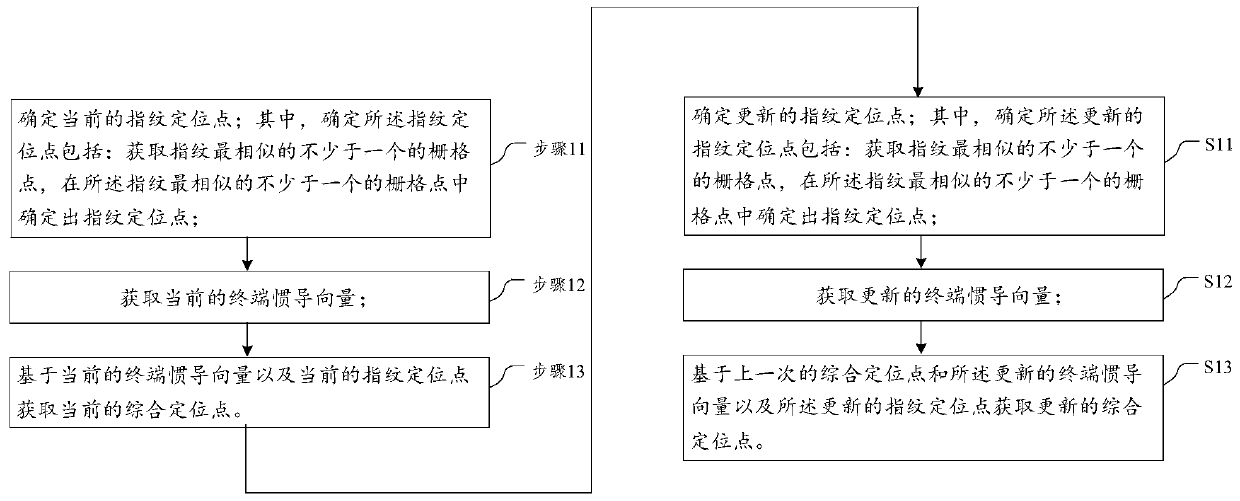 An indoor positioning method and device