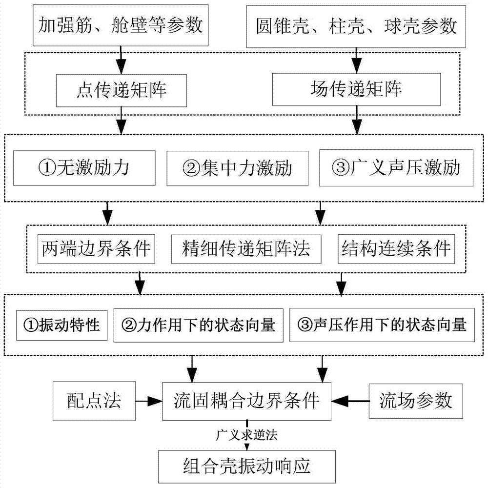 Quantitative calculation method and system for vibration response of complex composite shell structure in fluid medium