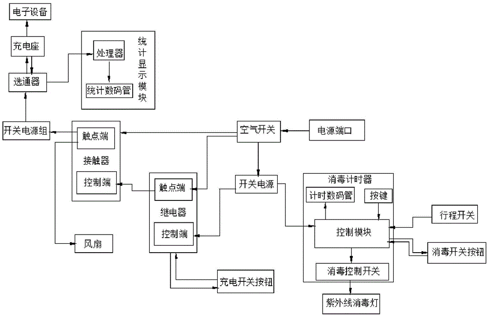 Charging disinfector with safety protection function