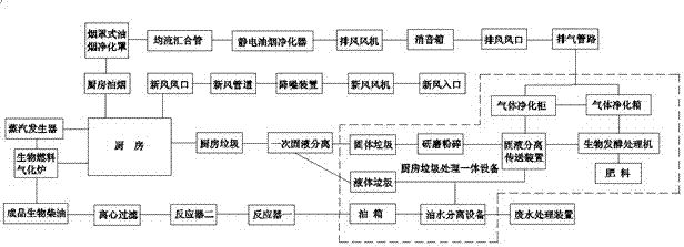 Harmless recycling utilization system for kitchen oil fume and garbage