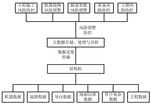 A shield machine construction risk prevention and control method and system