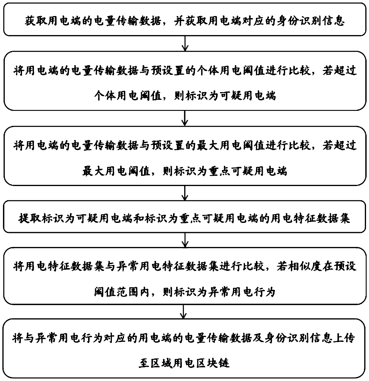 Power utilization abnormality detection method and device based on block chain, and medium