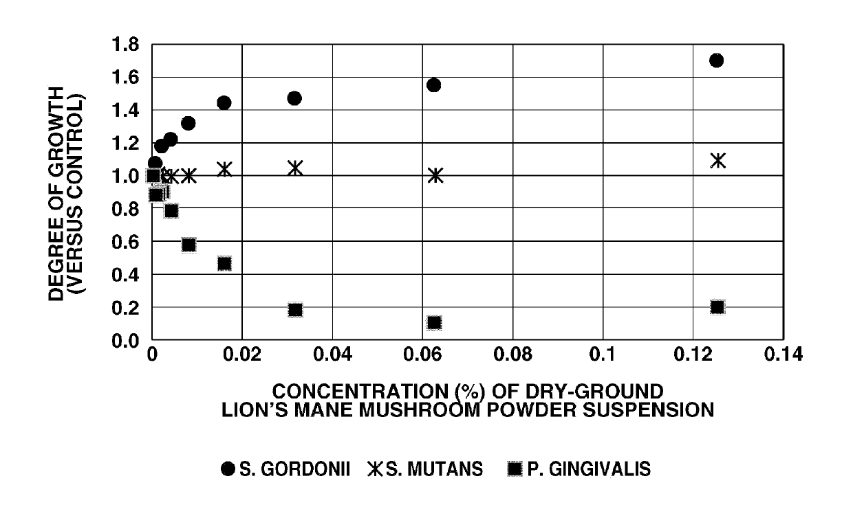 Agent for promoting growth of nonpathogenic oral indigenous bacteria or agent for improving oral bacterial flora, and composition for oral use