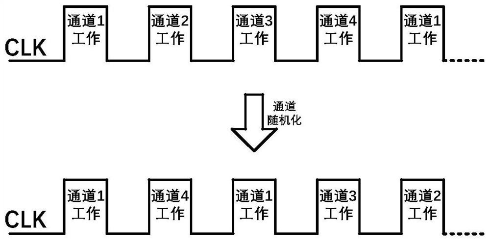 Channel randomization circuit and method based on time-interleaved ADC