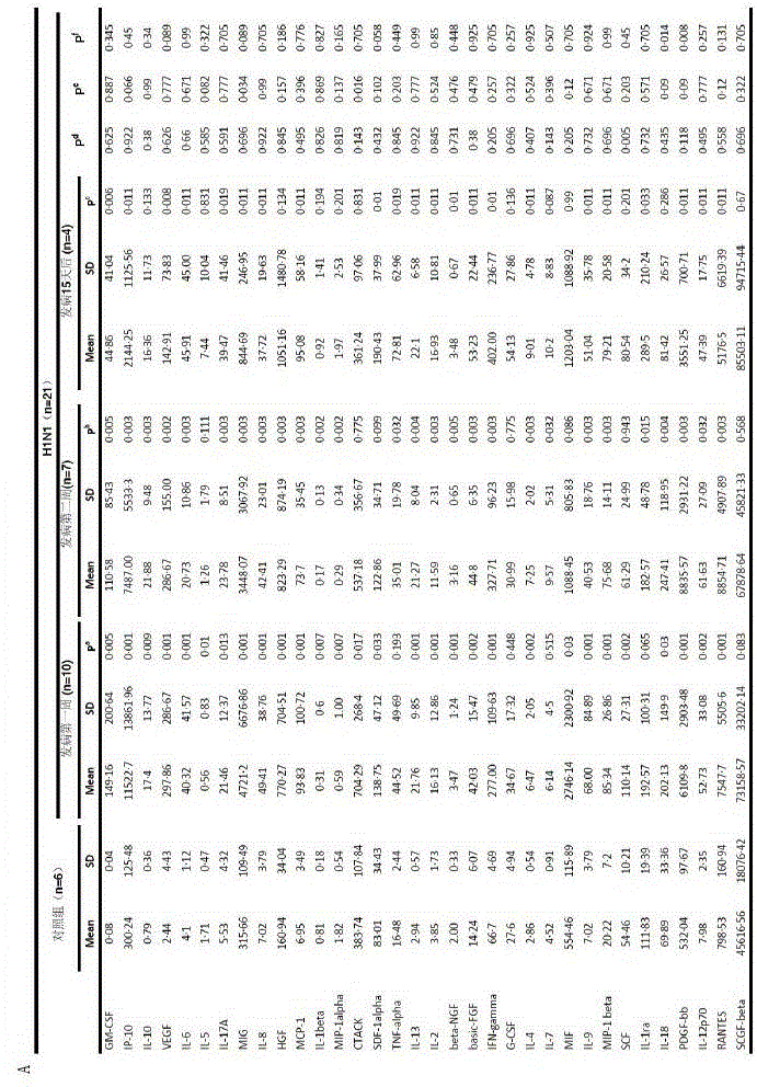 Method for screening H7N9 biomarkers in in-vitro blood plasma, and its application