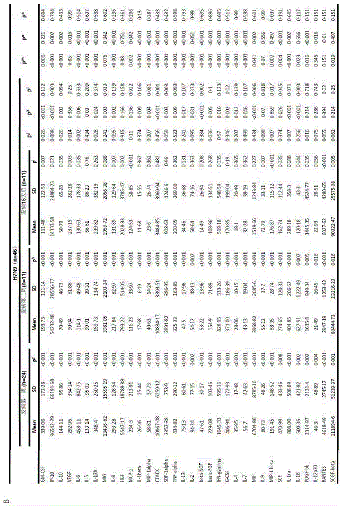 Method for screening H7N9 biomarkers in in-vitro blood plasma, and its application