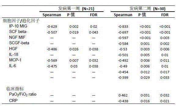 Method for screening H7N9 biomarkers in in-vitro blood plasma, and its application