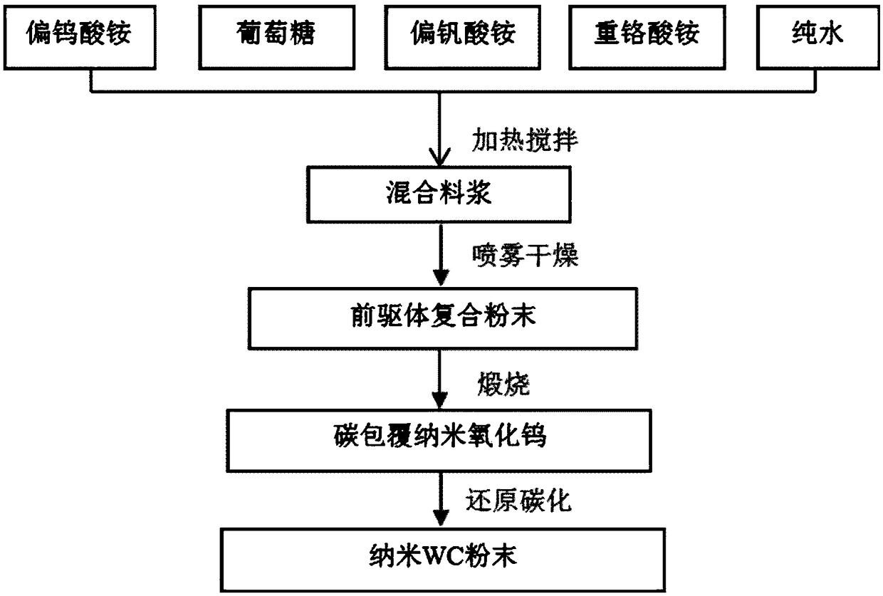 Method for preparing nanometer WC powder in conditions of low temperature and short process