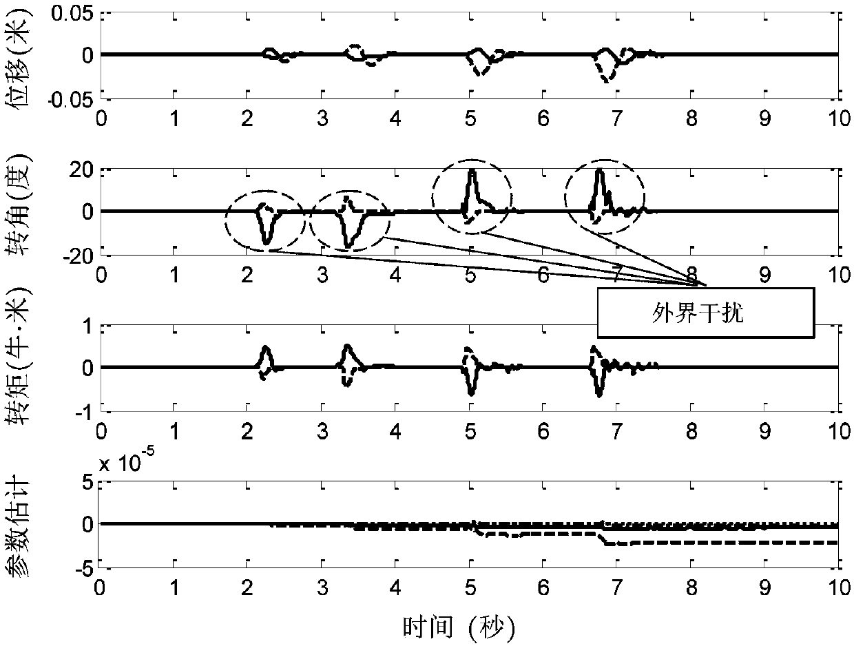 TORA (translational oscillator with rotational actuator) system non-linear coupling adaptive control method