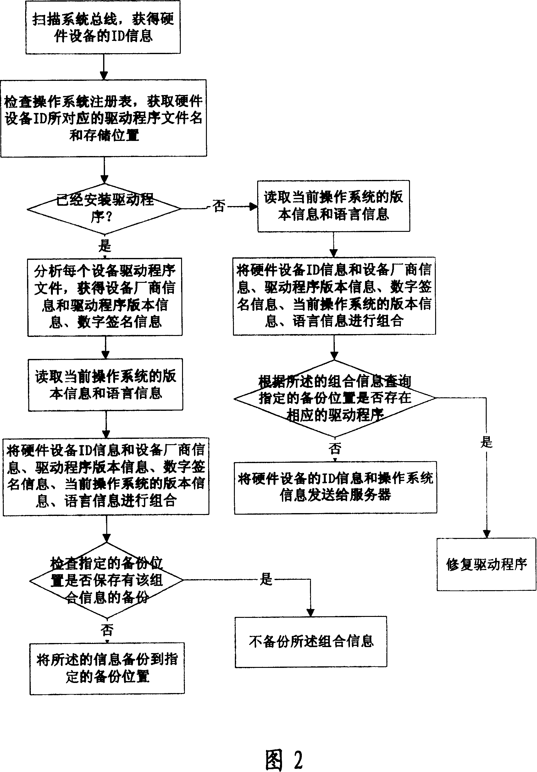 Automatic detesting method for computer system hardware device