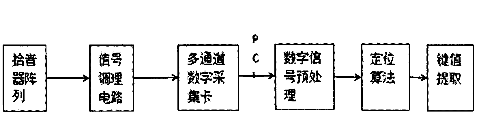 Four-channel array sound source positioning system based on neural network