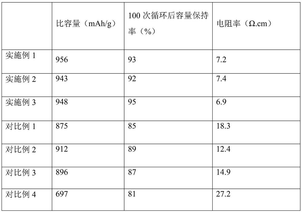 A kind of preparation technology of lithium ion battery conductive agent based on modified graphene