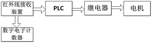 Valve grinder with limited processing capacity